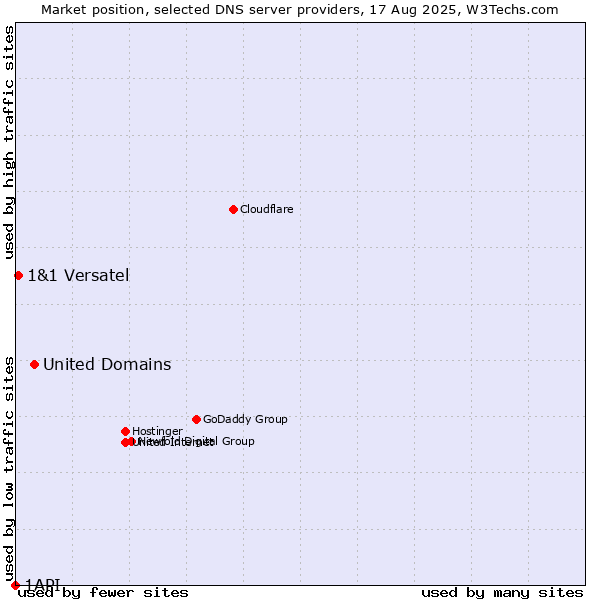 Market position of United Domains vs. 1&1 Versatel vs. 1API