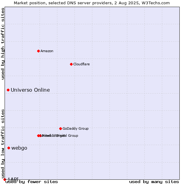 Market position of webgo vs. Universo Online vs. 1API