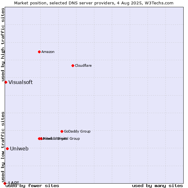 Market position of Uniweb vs. Visualsoft vs. 1API