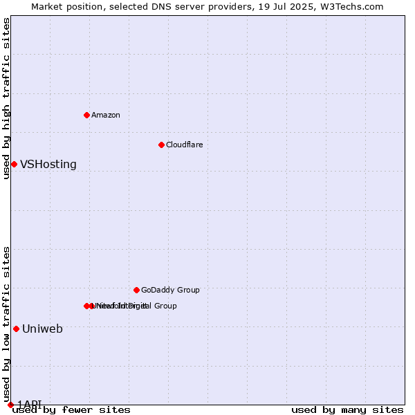 Market position of Uniweb vs. VSHosting vs. 1API