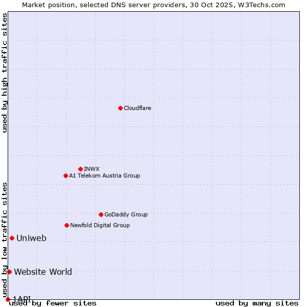 Market position of Uniweb vs. Website World vs. 1API