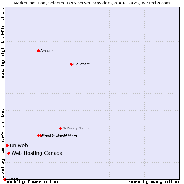 Market position of Web Hosting Canada vs. Uniweb vs. 1API