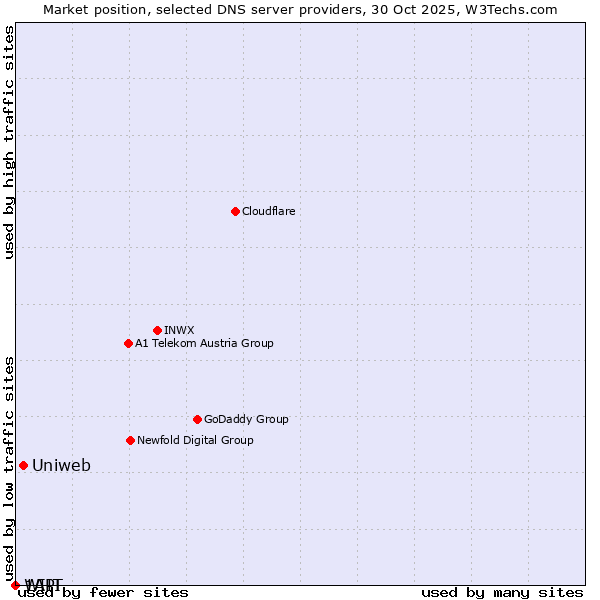 Market position of Uniweb vs. WIIT vs. 1API