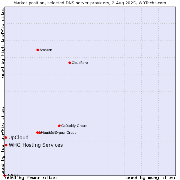 Market position of UpCloud vs. WHG Hosting Services vs. 1API