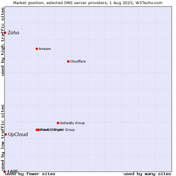 Market position of UpCloud vs. Zoho vs. 1API
