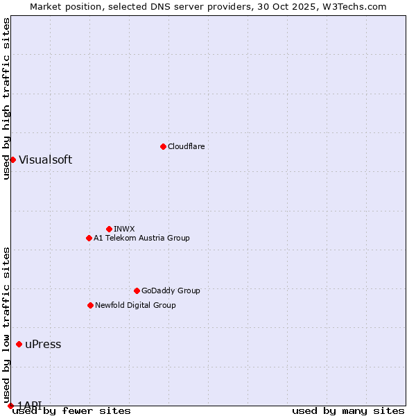 Market position of uPress vs. Visualsoft vs. 1API
