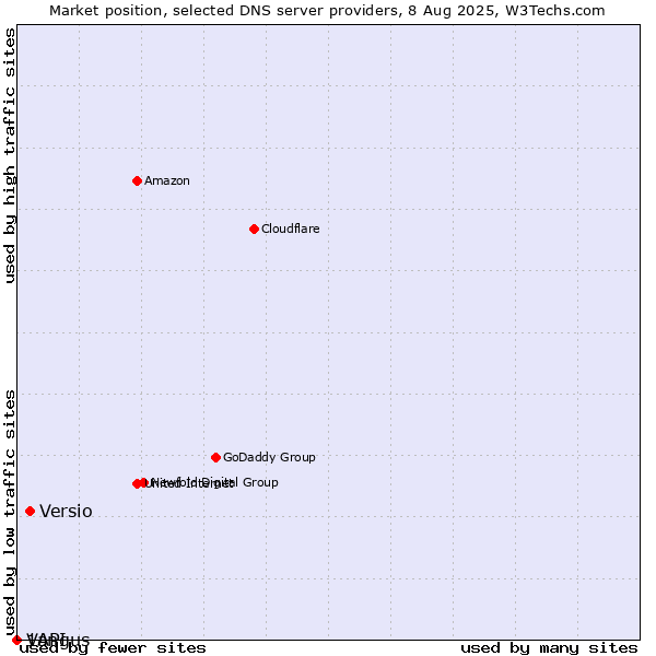 Market position of Versio vs. Vangus vs. 1API