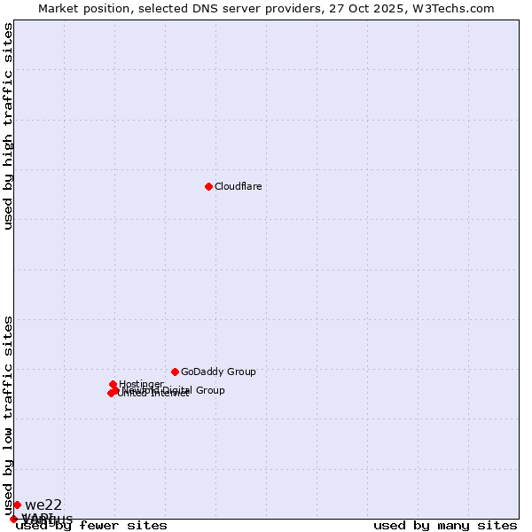 Market position of we22 vs. Vangus vs. 1API