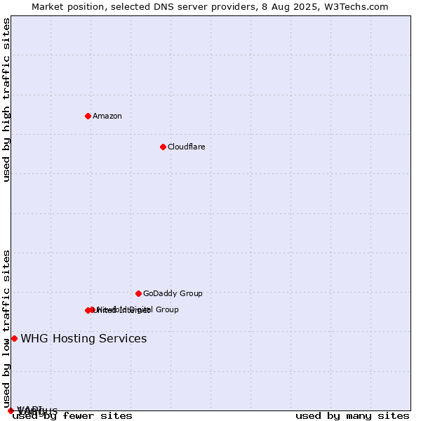 Market position of WHG Hosting Services vs. Vangus vs. 1API
