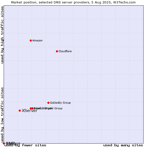 Market position of XServer vs. Vangus vs. 1API