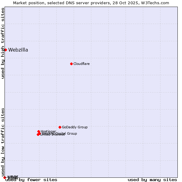 Market position of Webzilla vs. VDX vs. 1API