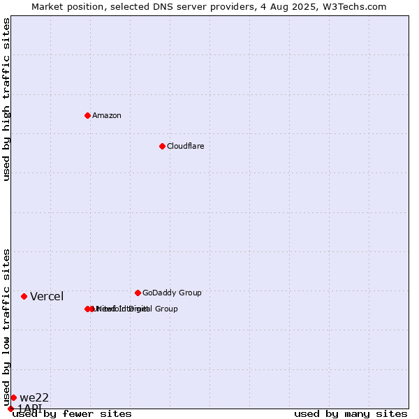 Market position of Vercel vs. we22 vs. 1API