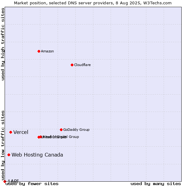 Market position of Vercel vs. Web Hosting Canada vs. 1API