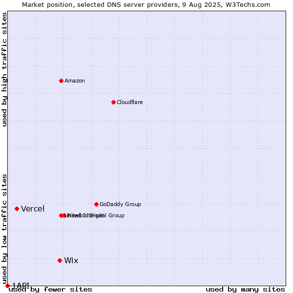 Market position of Wix vs. Vercel vs. 1API
