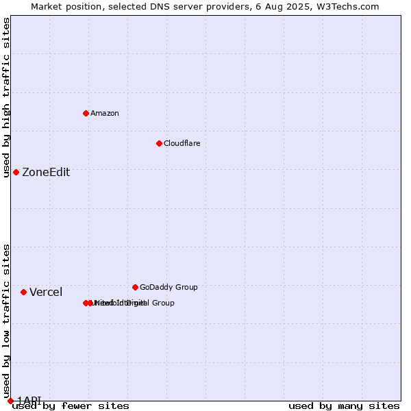 Market position of Vercel vs. ZoneEdit vs. 1API