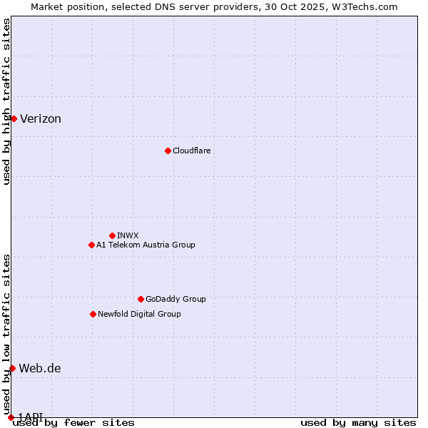 Market position of Verizon vs. Web.de vs. 1API