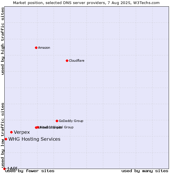 Market position of Verpex vs. WHG Hosting Services vs. 1API