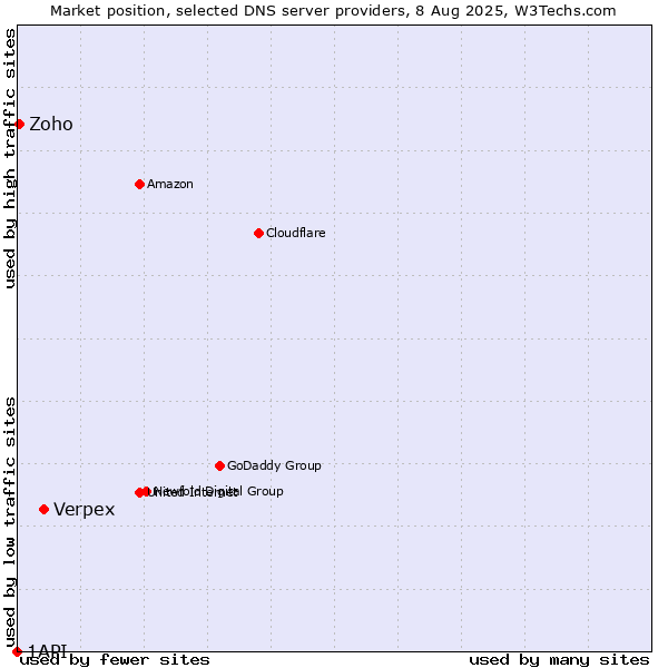Market position of Verpex vs. Zoho vs. 1API