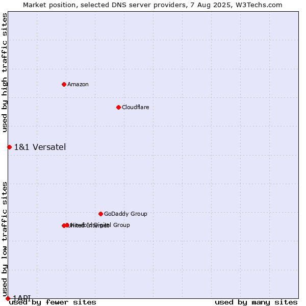 Market position of 1&1 Versatel vs. 1API