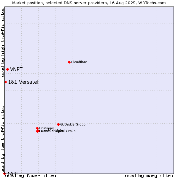 Market position of VNPT vs. 1&1 Versatel vs. 1API