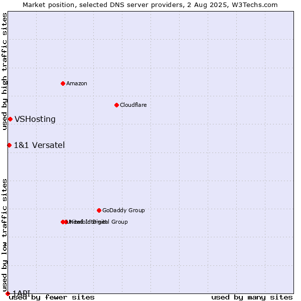 Market position of VSHosting vs. 1&1 Versatel vs. 1API