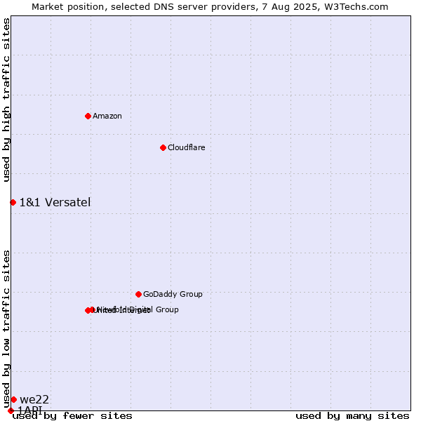 Market position of we22 vs. 1&1 Versatel vs. 1API