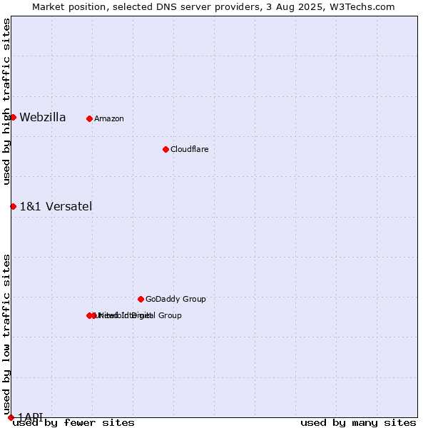 Market position of 1&1 Versatel vs. Webzilla vs. 1API