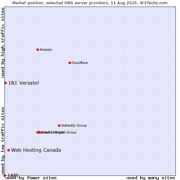 Market position of Web Hosting Canada vs. 1&1 Versatel vs. 1API