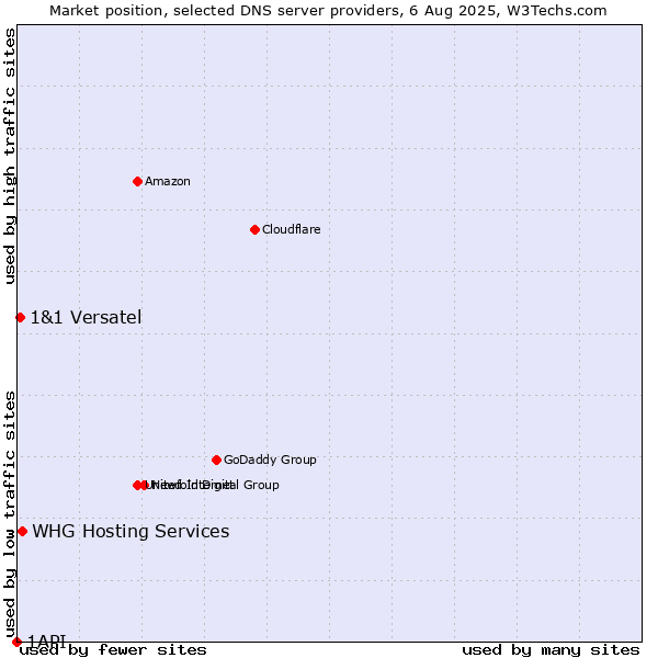 Market position of WHG Hosting Services vs. 1&1 Versatel vs. 1API