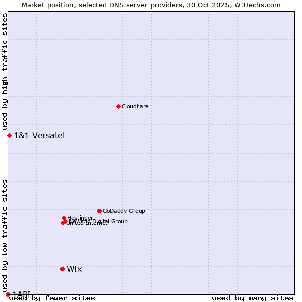 Market position of Wix vs. 1&1 Versatel vs. 1API