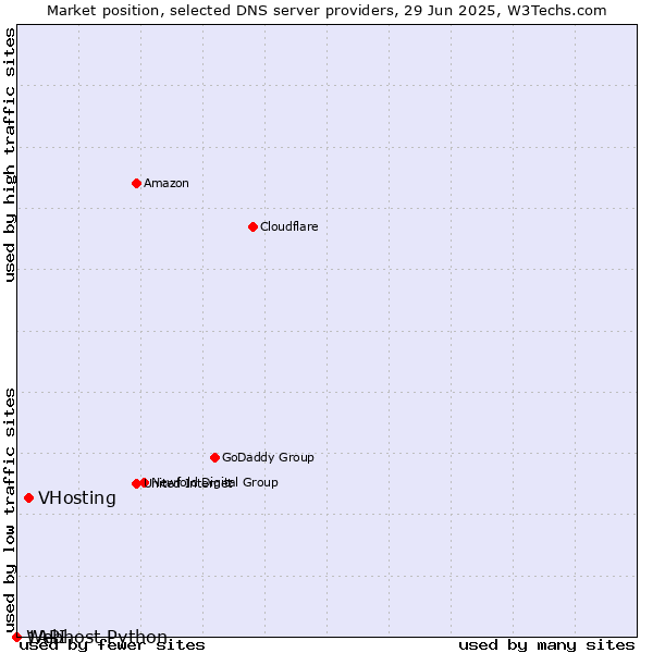 Market position of VHosting vs. Webhost Python vs. 1API
