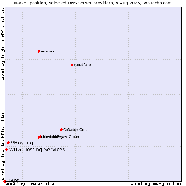 Market position of VHosting vs. WHG Hosting Services vs. 1API