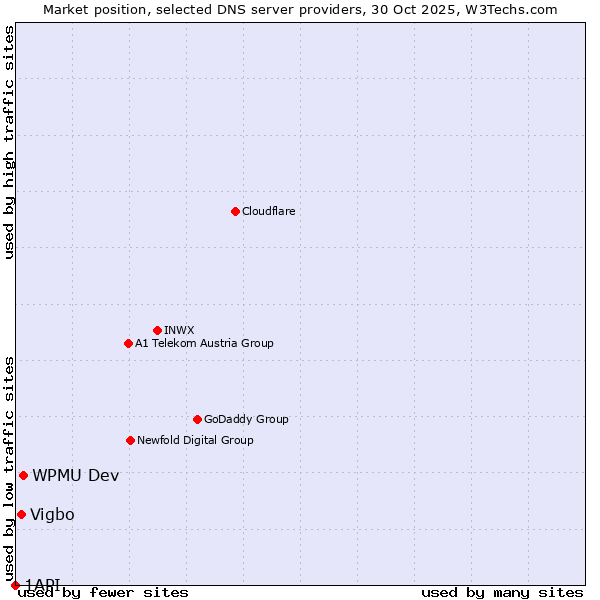Market position of WPMU Dev vs. Vigbo vs. 1API