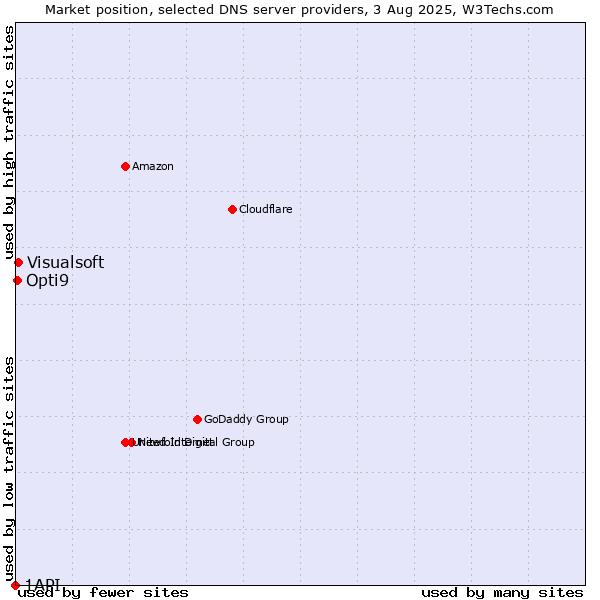 Market position of Visualsoft vs. Opti9 vs. 1API