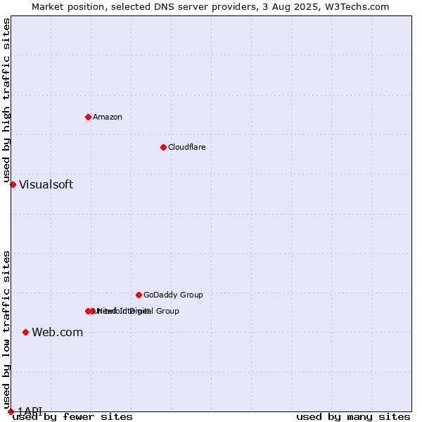 Market position of Web.com vs. Visualsoft vs. 1API