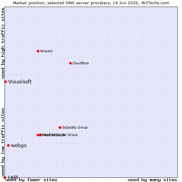 Market position of webgo vs. Visualsoft vs. 1API