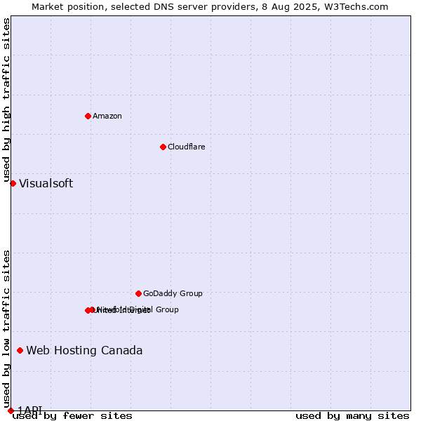 Market position of Web Hosting Canada vs. Visualsoft vs. 1API