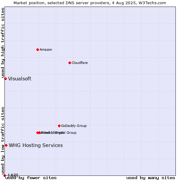 Market position of WHG Hosting Services vs. Visualsoft vs. 1API