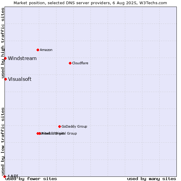 Market position of Visualsoft vs. Windstream vs. 1API