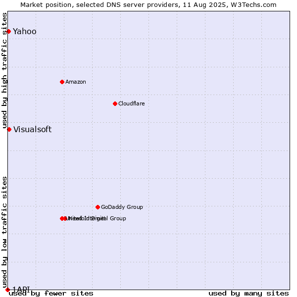 Market position of Visualsoft vs. Yahoo vs. 1API
