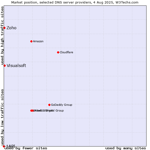 Market position of Visualsoft vs. Zoho vs. 1API