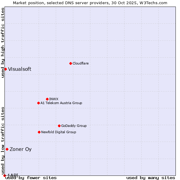 Market position of Zoner Oy vs. Visualsoft vs. 1API