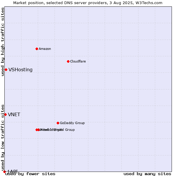 Market position of VSHosting vs. VNET vs. 1API