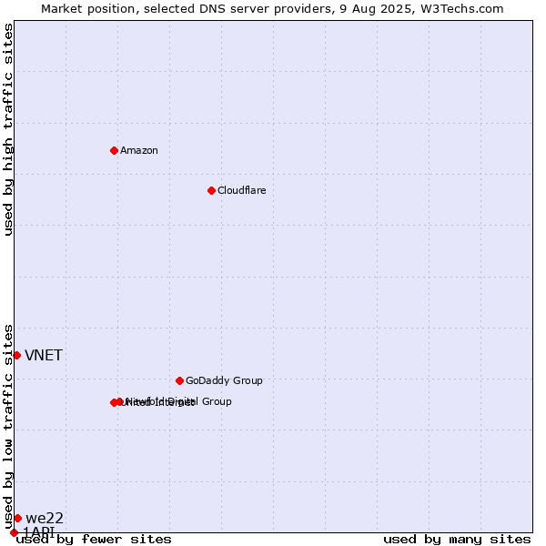 Market position of we22 vs. VNET vs. 1API