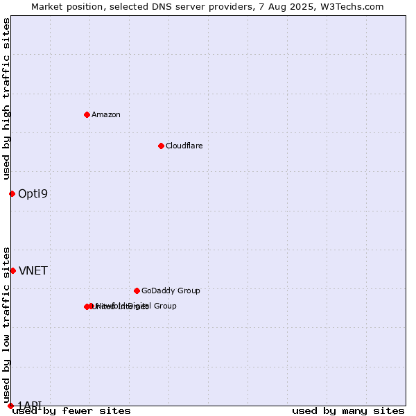 Market position of VNET vs. Opti9 vs. 1API