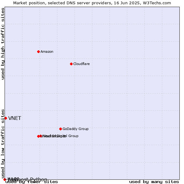 Market position of VNET vs. Webhost Python vs. 1API