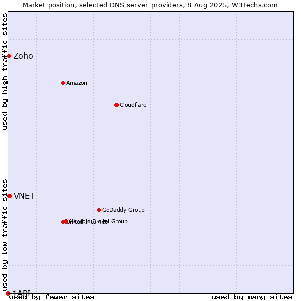 Market position of VNET vs. Zoho vs. 1API