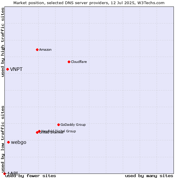 Market position of webgo vs. VNPT vs. 1API