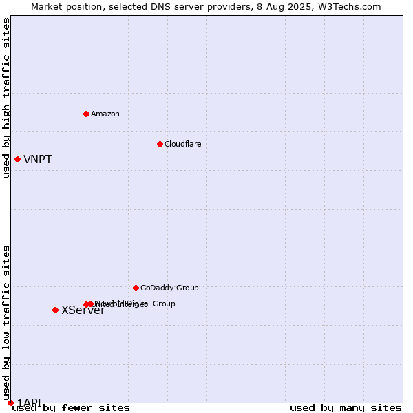 Market position of XServer vs. VNPT vs. 1API