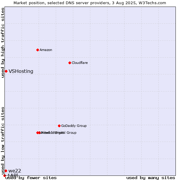 Market position of VSHosting vs. we22 vs. 1API